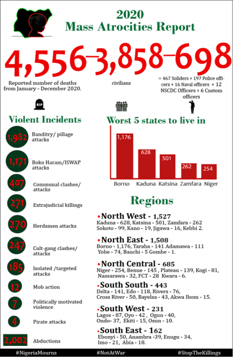 Infographic summarising the 2020 Mass Atrocities Report: 4,556 lives lost, 3,858 civilians and 698 security agents, with charts of violent incidents by type and the worst-affected states by region.