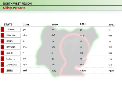 North West Region, killings per state for 2019 to 2022: Jigawa 30, 16, 39, 17; Kaduna 280, 628, 1114, 628; Kano 9, 19, 15, 19; Katsina 254, 501, 301, 180; Kebbi 5, 2, 118, 236; Sokoto 90, 99, 361, 236; Zamfara 450, 262, 860, 174. Totals 1118, 1527, 4829, 1990.