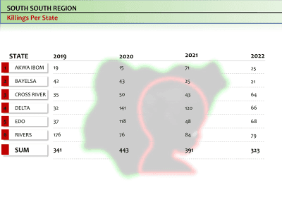 South South Region, killings per state for 2019 to 2022: Akwa Ibom 19, 15, 71, 25; Bayelsa 42, 43, 25, 21; Cross River 35, 50, 43, 64; Delta 32, 141, 120, 66; Edo 37, 118, 48, 68; Rivers 176, 76, 84, 79. Totals 341, 443, 391, 323.