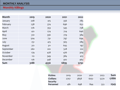 Monthly analysis of killings by month for 2019 to 2022, with yearly sums of 3188, 4556, 6895 and 5792, and a victim breakdown giving 17,886 civilians and 2,545 security personnel over the four years.