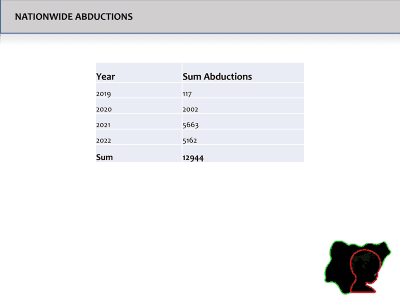 Nationwide abductions by year: 117 in 2019, 2,002 in 2020, 5,663 in 2021 and 5,162 in 2022, summing to 12,944.